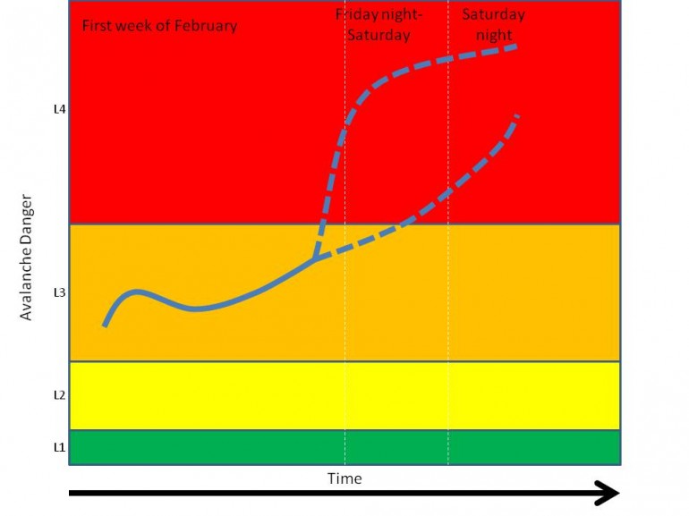 Example of danger as a continuum