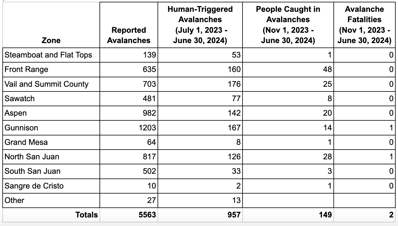 table showing avalanche data for the 2023-24 season by zone. 