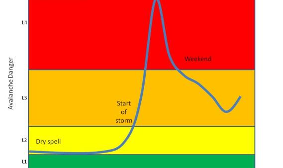 Danger as a continuum