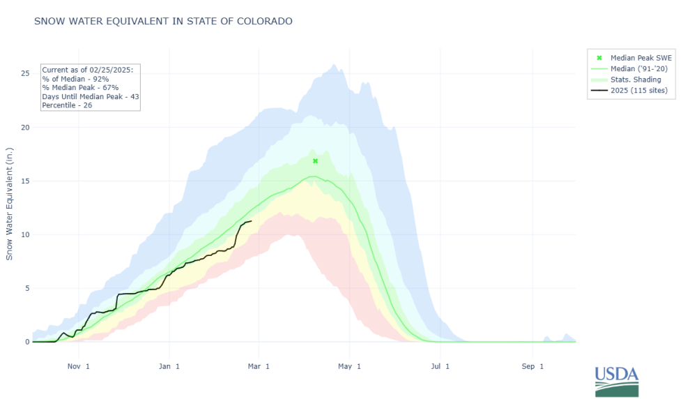The black line shows the statewide snow water equivalent over time. You can see it rise sharply in the past two weeks of February, reaching 94% of the long-term median on February 22, 2025.