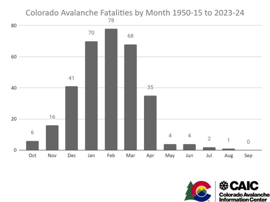 Graph of Colorado Avalanche Fatalities by Month