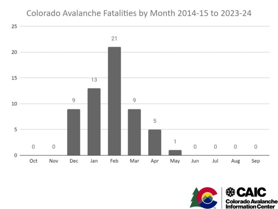 Graph of Colorado Avalanche Fatalities by Month 