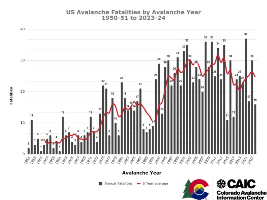 Graph of avalanche fatalities in US by year since 1950