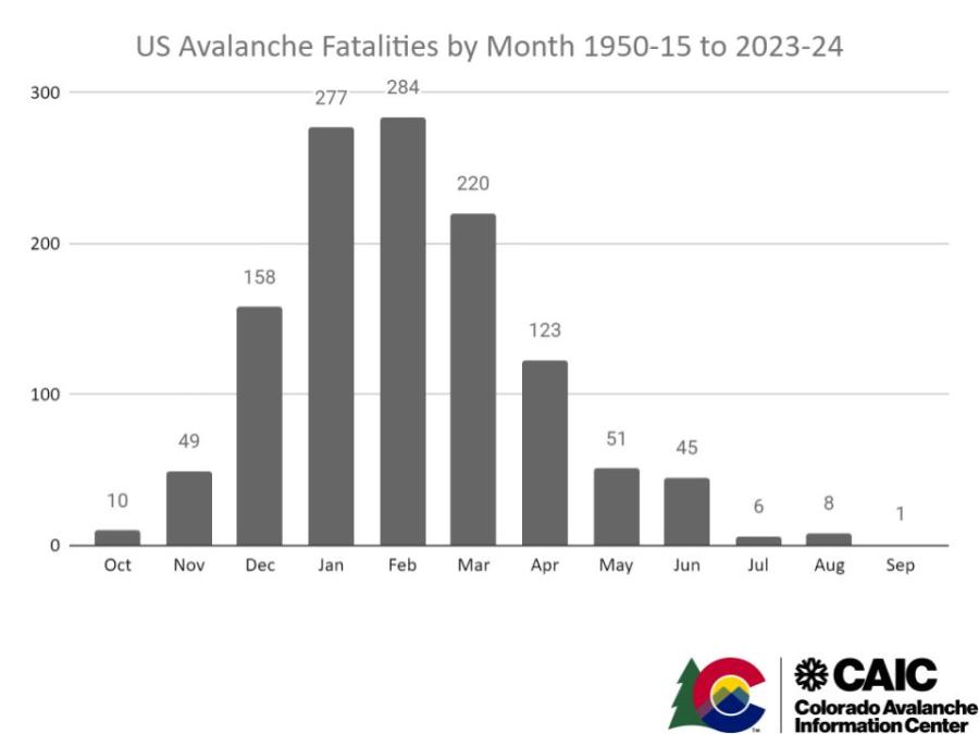 Graph of US Avalanche fatalities by month