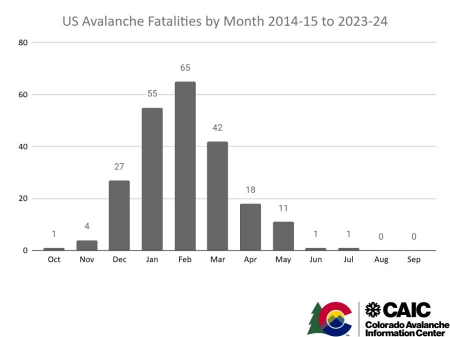 Graph of us avalanche fatalities by month in last decade