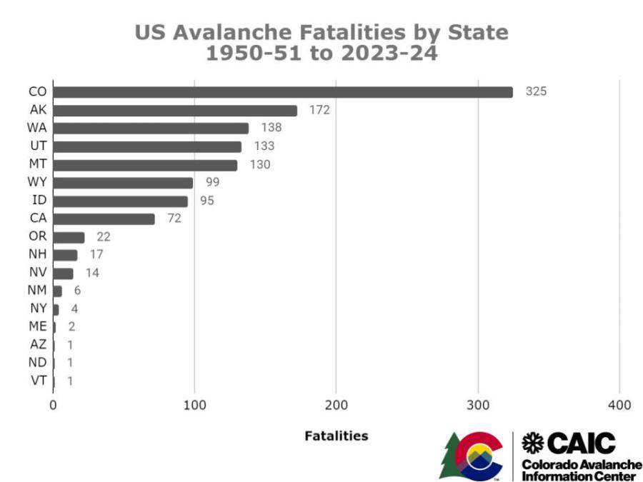 Graph of US avalanche fatalities by state