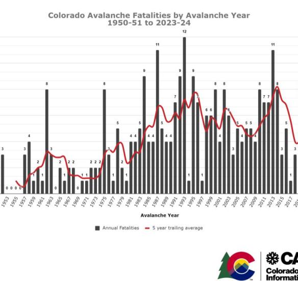 Graph of Colorado Avalanche Fatalities by Year since 1950