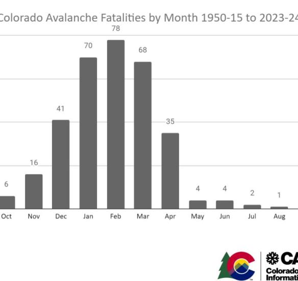 Graph of Colorado Avalanche Fatalities by Month