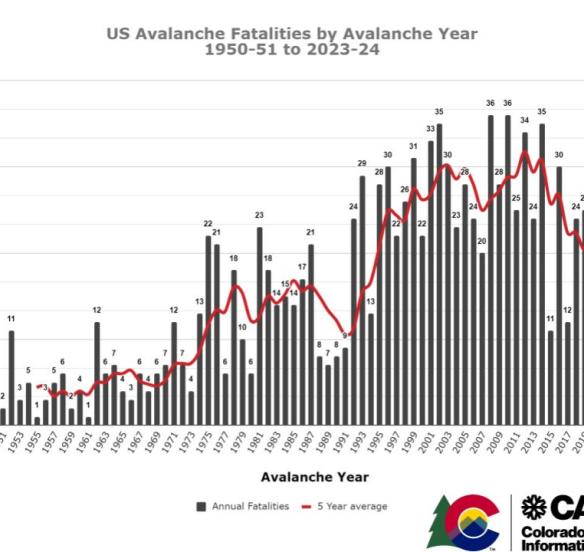 Graph of avalanche fatalities in US by year since 1950