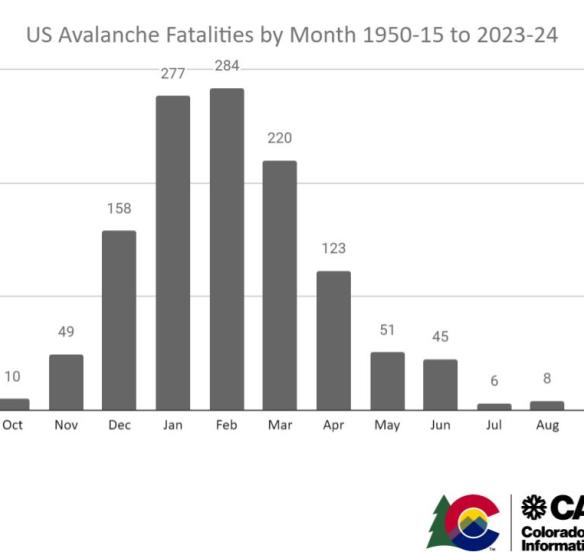 Graph of US Avalanche fatalities by month