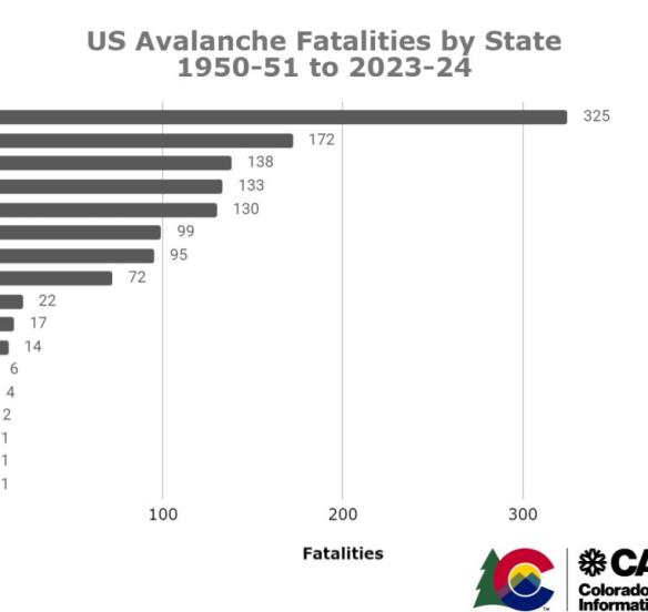Graph of US avalanche fatalities by state